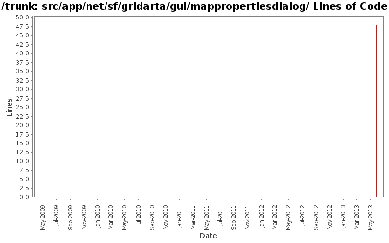 src/app/net/sf/gridarta/gui/mappropertiesdialog/ Lines of Code
