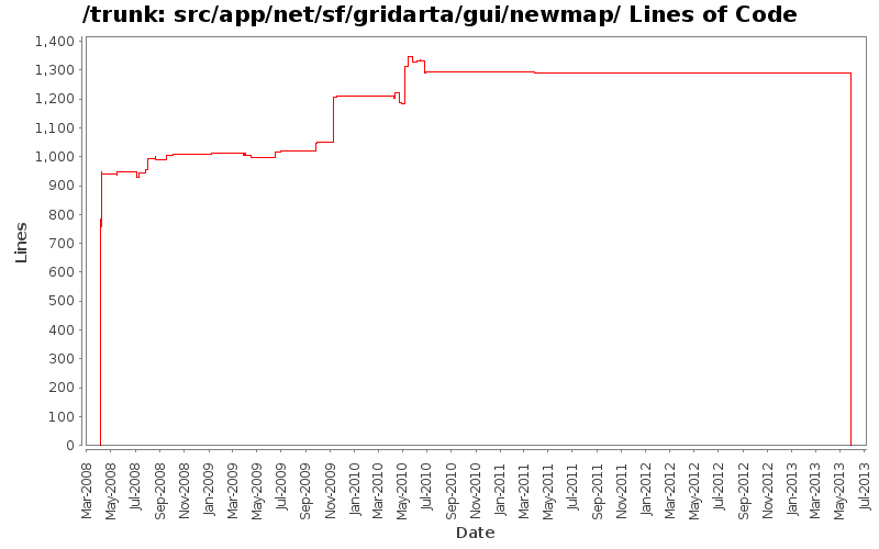src/app/net/sf/gridarta/gui/newmap/ Lines of Code