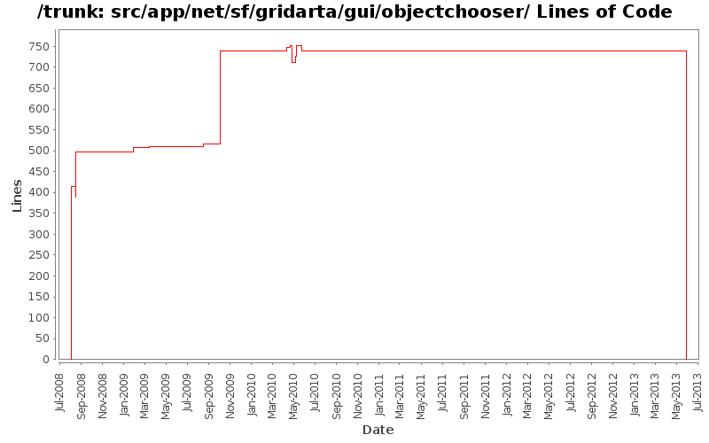 src/app/net/sf/gridarta/gui/objectchooser/ Lines of Code