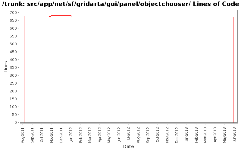 src/app/net/sf/gridarta/gui/panel/objectchooser/ Lines of Code