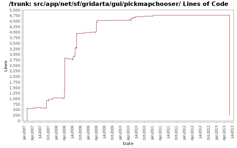 src/app/net/sf/gridarta/gui/pickmapchooser/ Lines of Code