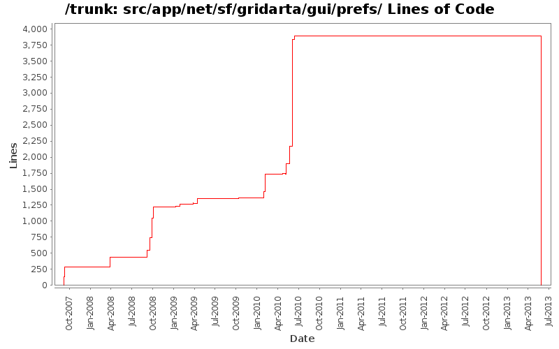 src/app/net/sf/gridarta/gui/prefs/ Lines of Code