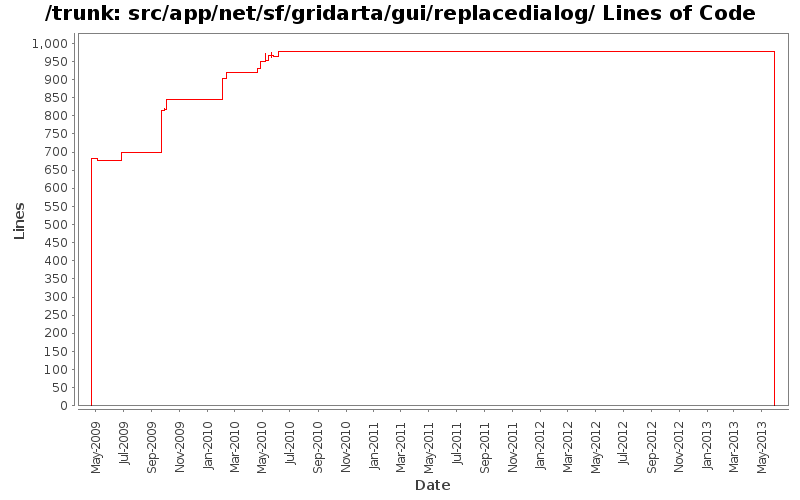 src/app/net/sf/gridarta/gui/replacedialog/ Lines of Code