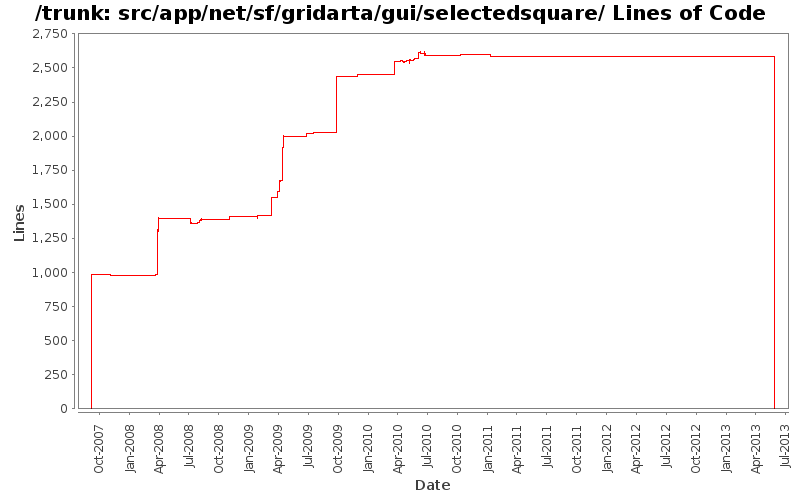 src/app/net/sf/gridarta/gui/selectedsquare/ Lines of Code