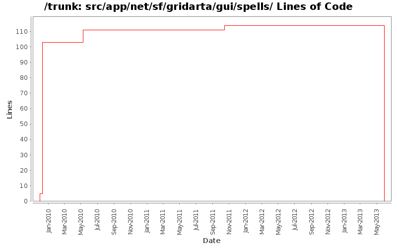 src/app/net/sf/gridarta/gui/spells/ Lines of Code