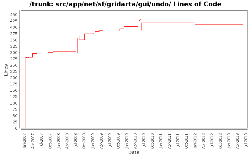 src/app/net/sf/gridarta/gui/undo/ Lines of Code