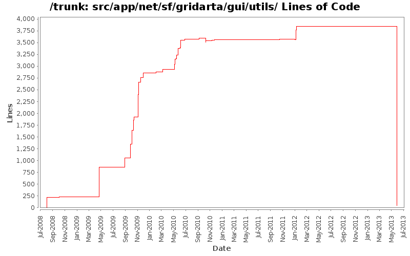 src/app/net/sf/gridarta/gui/utils/ Lines of Code