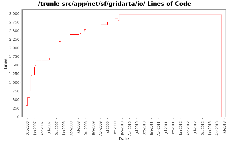 src/app/net/sf/gridarta/io/ Lines of Code