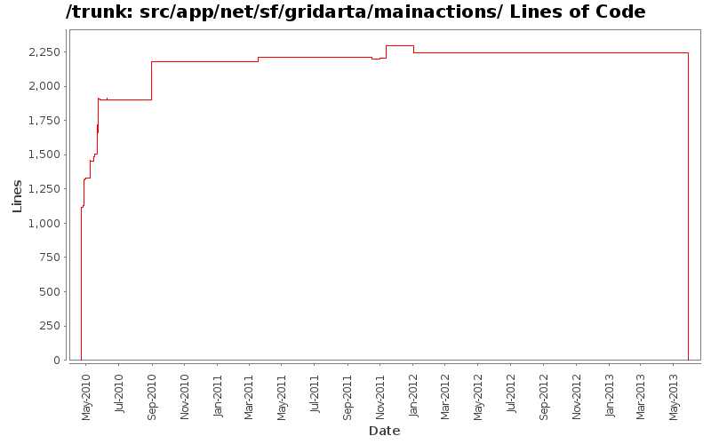 src/app/net/sf/gridarta/mainactions/ Lines of Code