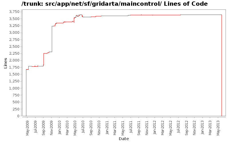 src/app/net/sf/gridarta/maincontrol/ Lines of Code