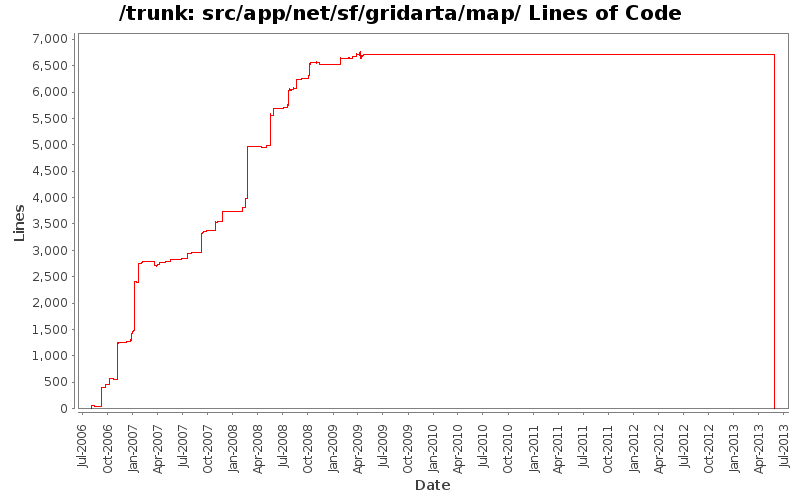src/app/net/sf/gridarta/map/ Lines of Code