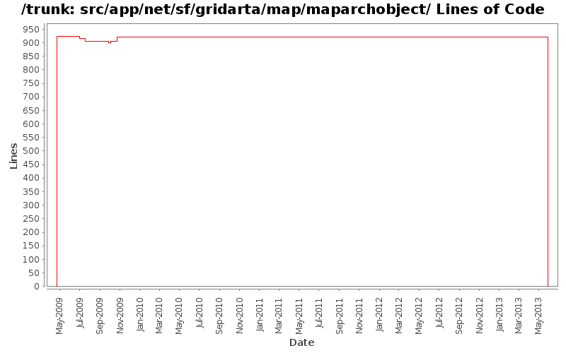 src/app/net/sf/gridarta/map/maparchobject/ Lines of Code