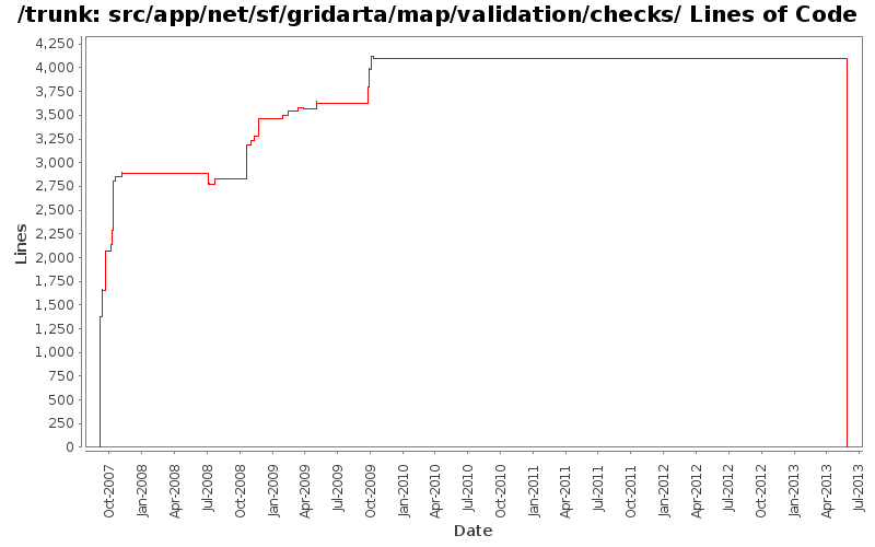 src/app/net/sf/gridarta/map/validation/checks/ Lines of Code