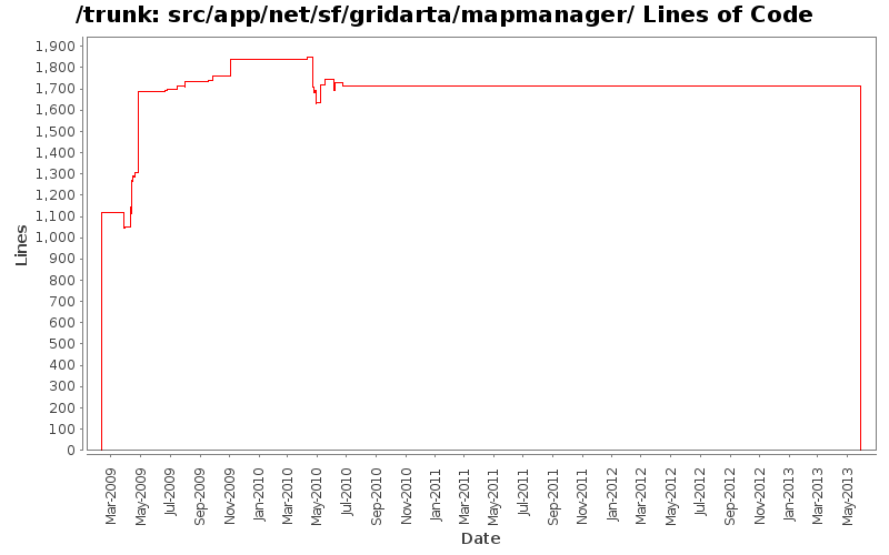 src/app/net/sf/gridarta/mapmanager/ Lines of Code