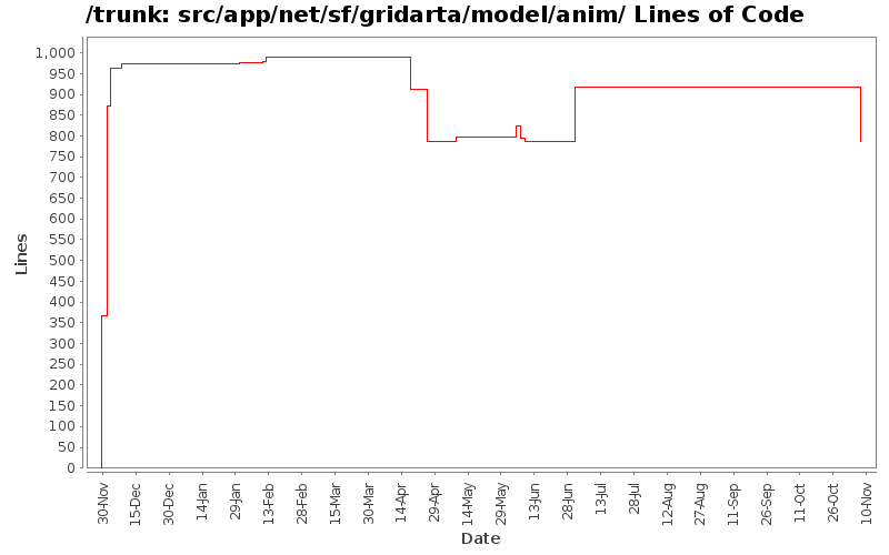 src/app/net/sf/gridarta/model/anim/ Lines of Code