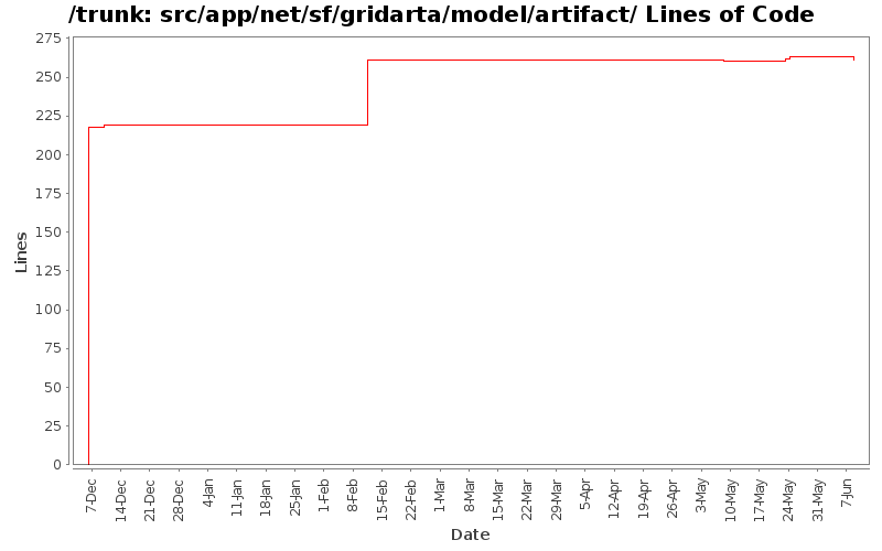 src/app/net/sf/gridarta/model/artifact/ Lines of Code