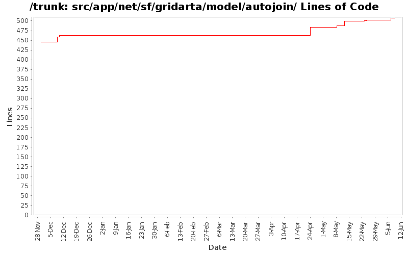 src/app/net/sf/gridarta/model/autojoin/ Lines of Code