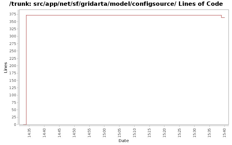 src/app/net/sf/gridarta/model/configsource/ Lines of Code