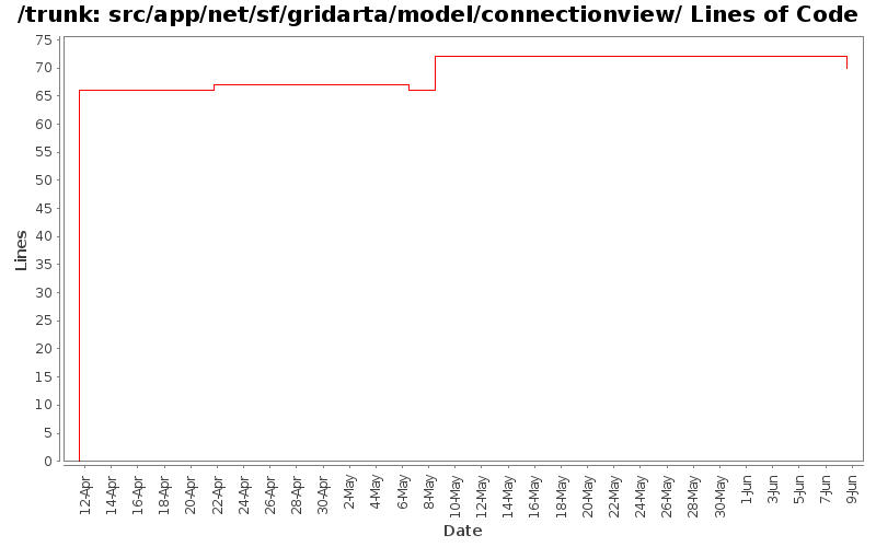 src/app/net/sf/gridarta/model/connectionview/ Lines of Code