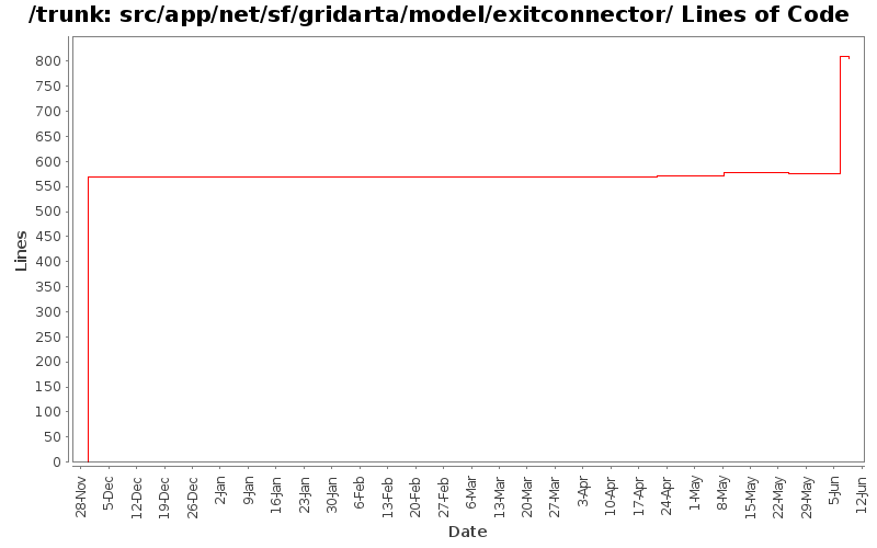 src/app/net/sf/gridarta/model/exitconnector/ Lines of Code