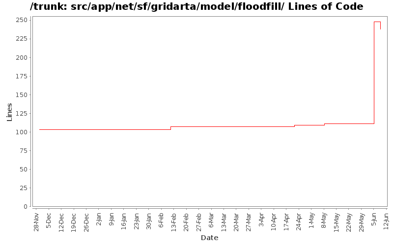 src/app/net/sf/gridarta/model/floodfill/ Lines of Code