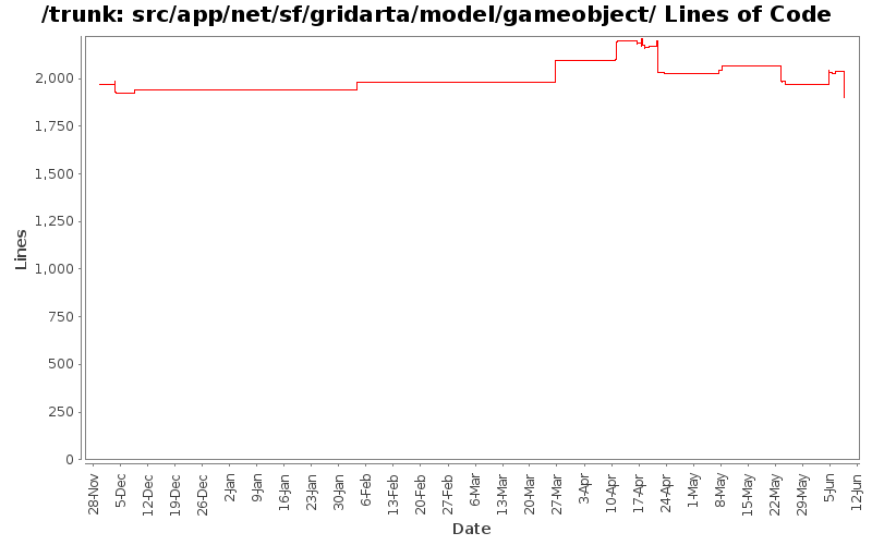 src/app/net/sf/gridarta/model/gameobject/ Lines of Code