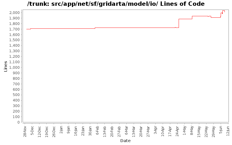 src/app/net/sf/gridarta/model/io/ Lines of Code