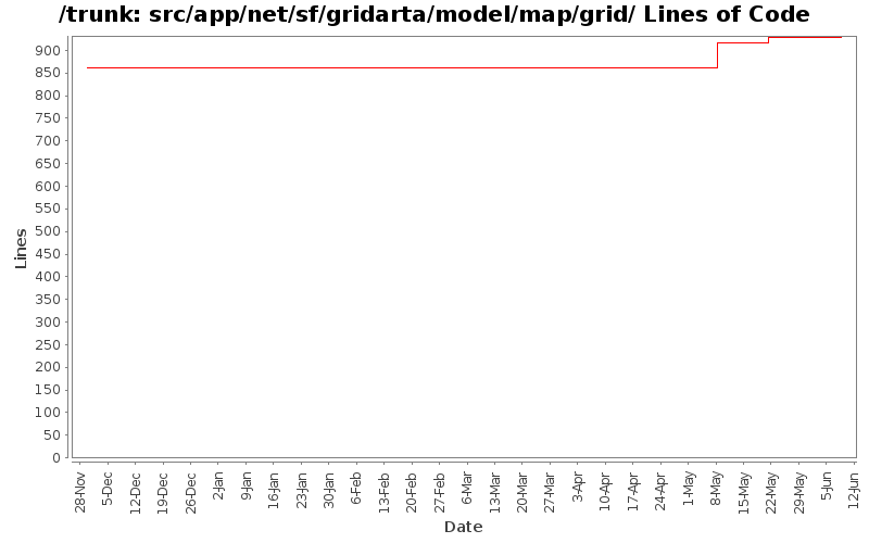 src/app/net/sf/gridarta/model/map/grid/ Lines of Code