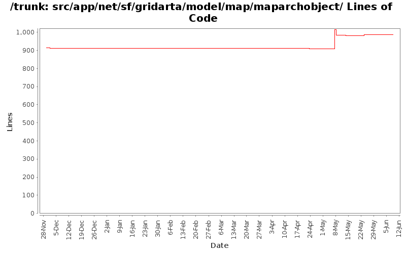 src/app/net/sf/gridarta/model/map/maparchobject/ Lines of Code