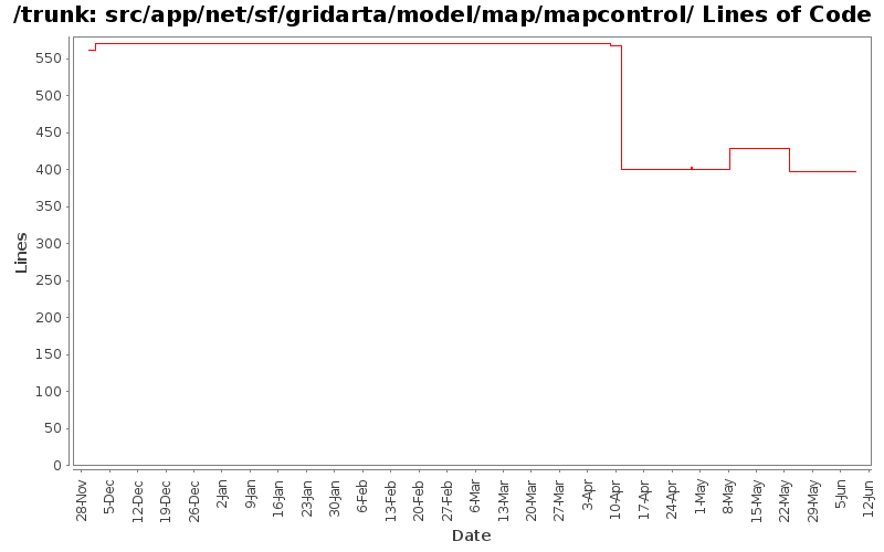 src/app/net/sf/gridarta/model/map/mapcontrol/ Lines of Code