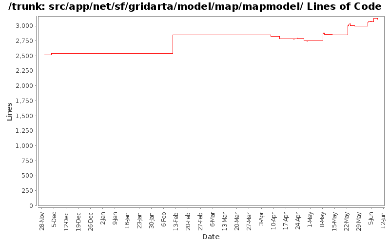 src/app/net/sf/gridarta/model/map/mapmodel/ Lines of Code