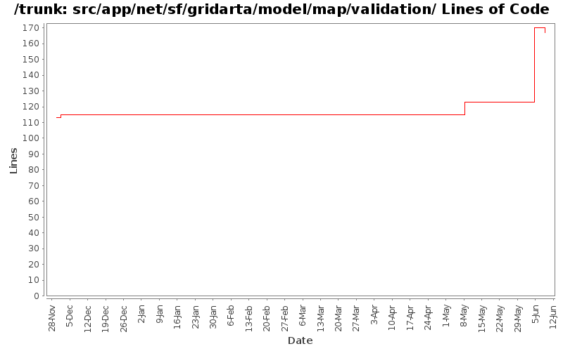 src/app/net/sf/gridarta/model/map/validation/ Lines of Code
