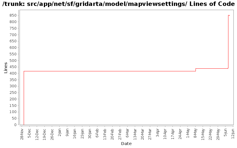 src/app/net/sf/gridarta/model/mapviewsettings/ Lines of Code