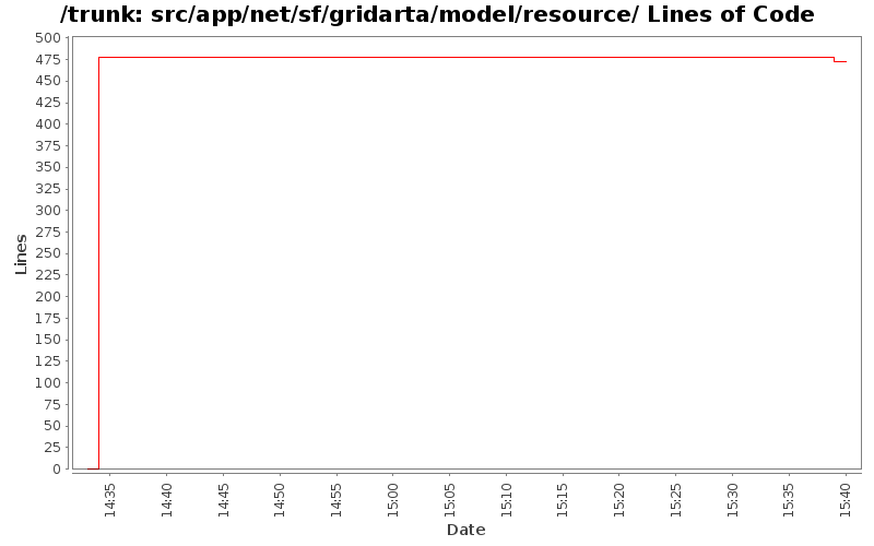 src/app/net/sf/gridarta/model/resource/ Lines of Code