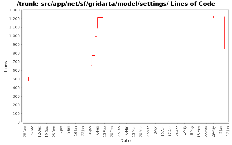 src/app/net/sf/gridarta/model/settings/ Lines of Code