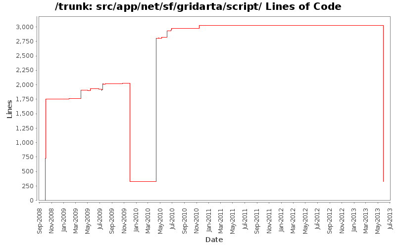 src/app/net/sf/gridarta/script/ Lines of Code