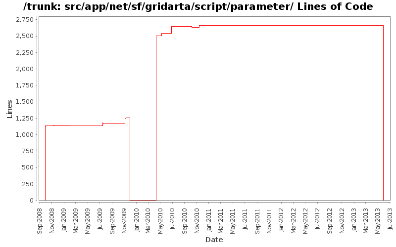 src/app/net/sf/gridarta/script/parameter/ Lines of Code