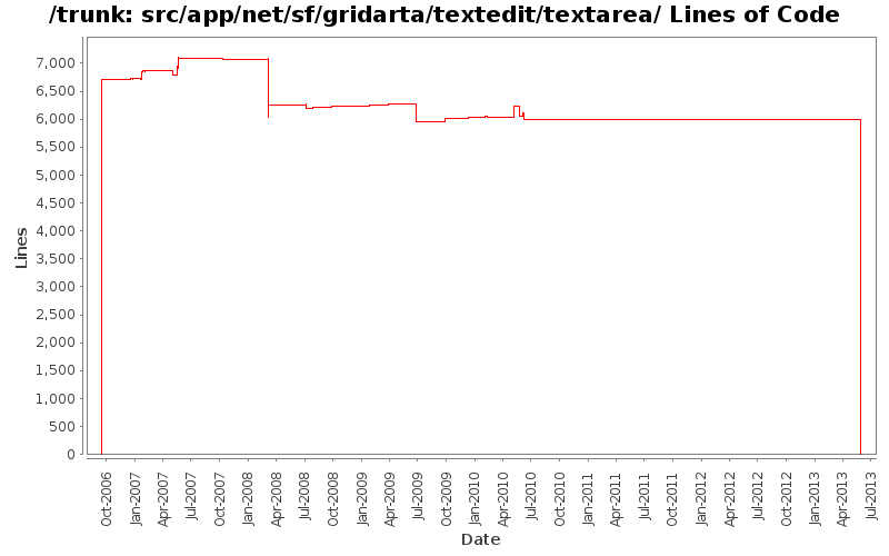 src/app/net/sf/gridarta/textedit/textarea/ Lines of Code