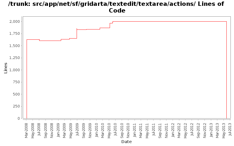 src/app/net/sf/gridarta/textedit/textarea/actions/ Lines of Code