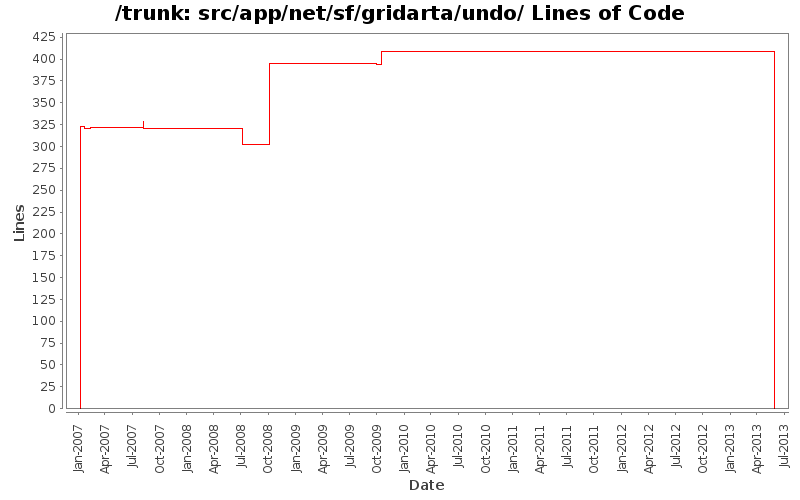 src/app/net/sf/gridarta/undo/ Lines of Code