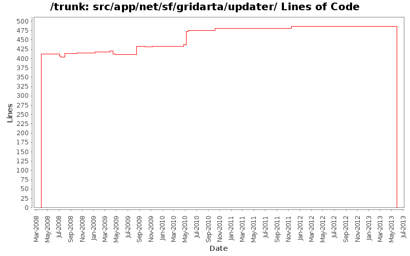 src/app/net/sf/gridarta/updater/ Lines of Code