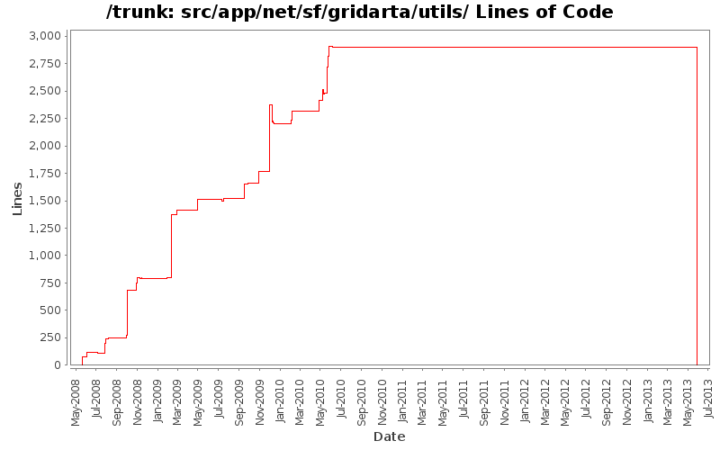 src/app/net/sf/gridarta/utils/ Lines of Code