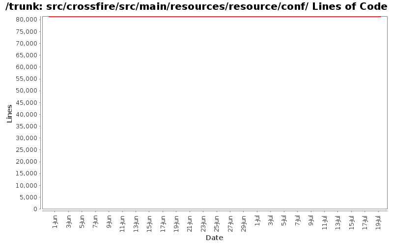 src/crossfire/src/main/resources/resource/conf/ Lines of Code