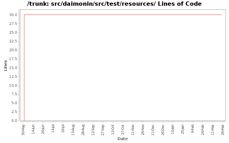 src/daimonin/src/test/resources/ Lines of Code
