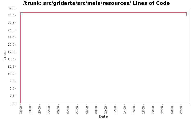 src/gridarta/src/main/resources/ Lines of Code