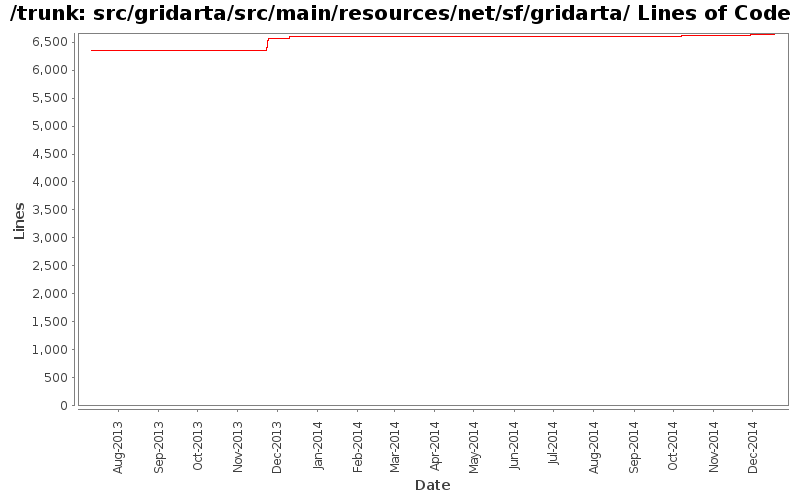 src/gridarta/src/main/resources/net/sf/gridarta/ Lines of Code