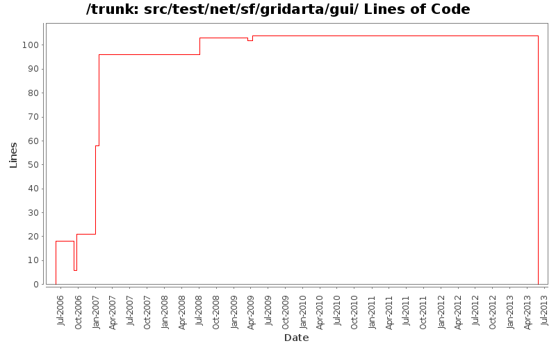 src/test/net/sf/gridarta/gui/ Lines of Code