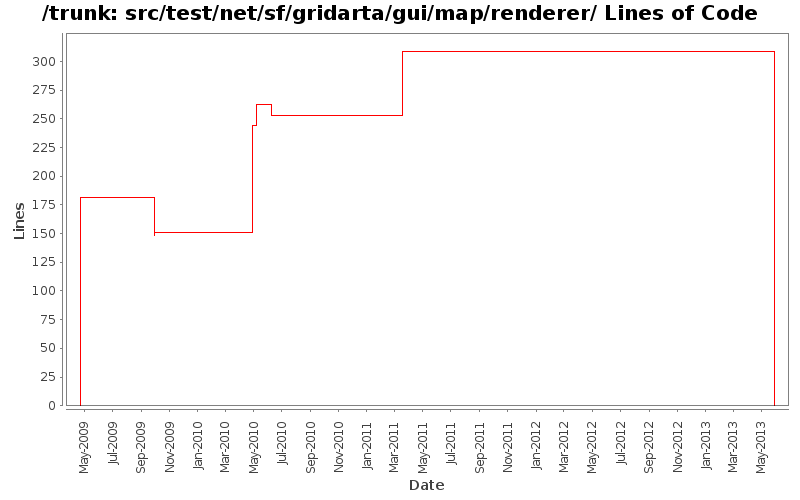 src/test/net/sf/gridarta/gui/map/renderer/ Lines of Code