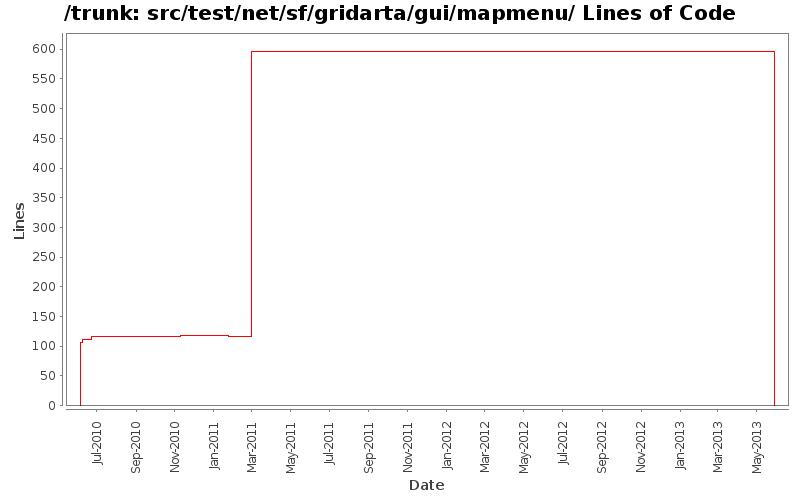 src/test/net/sf/gridarta/gui/mapmenu/ Lines of Code