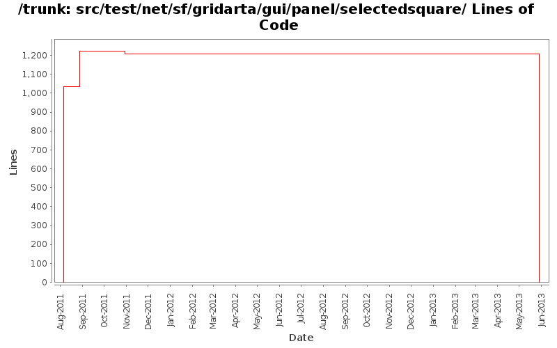 src/test/net/sf/gridarta/gui/panel/selectedsquare/ Lines of Code